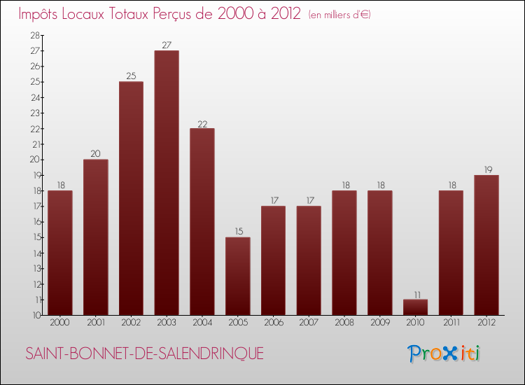 Evolution des Impôts Locaux pour la commune de SAINT-BONNET-DE-SALENDRINQUE de 2000 à 2012 Evolution des Impôts Locaux pour SAINT-BONNET-DE-SALENDRINQUE de 2000 à 2012