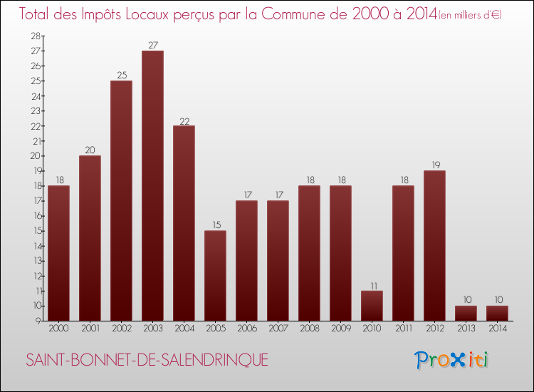 Evolution des Impôts Locaux pour la commune de SAINT-BONNET-DE-SALENDRINQUE de 2000 à 2014 Evolution des Impôts Locaux pour SAINT-BONNET-DE-SALENDRINQUE de 2000 à 2014