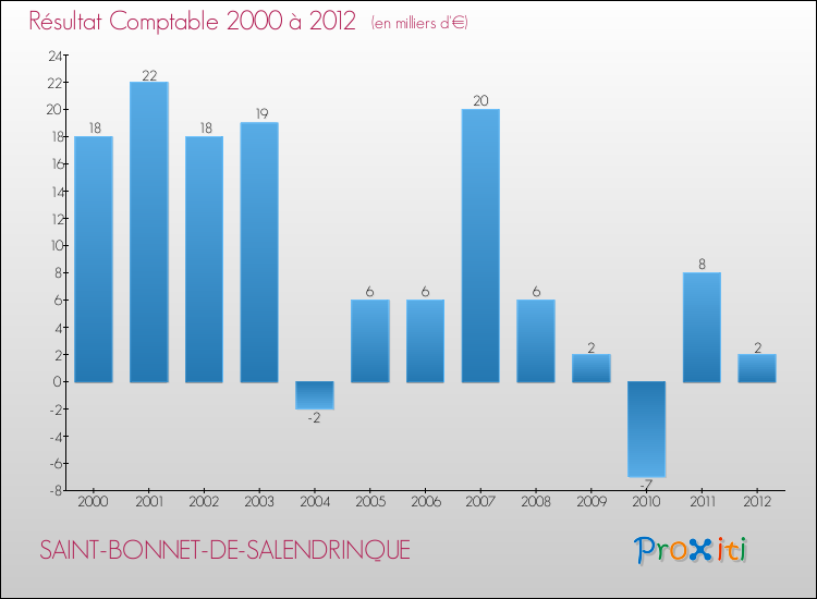 Evolution du résultat comptable pour la commune de SAINT-BONNET-DE-SALENDRINQUE de 2000 à 2012 Evolution du résultat comptable pour SAINT-BONNET-DE-SALENDRINQUE de 2000 à 2012