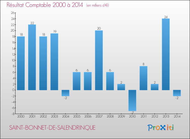 Evolution du résultat comptable pour la commune de SAINT-BONNET-DE-SALENDRINQUE de 2000 à 2014 Evolution du résultat comptable pour SAINT-BONNET-DE-SALENDRINQUE de 2000 à 2014