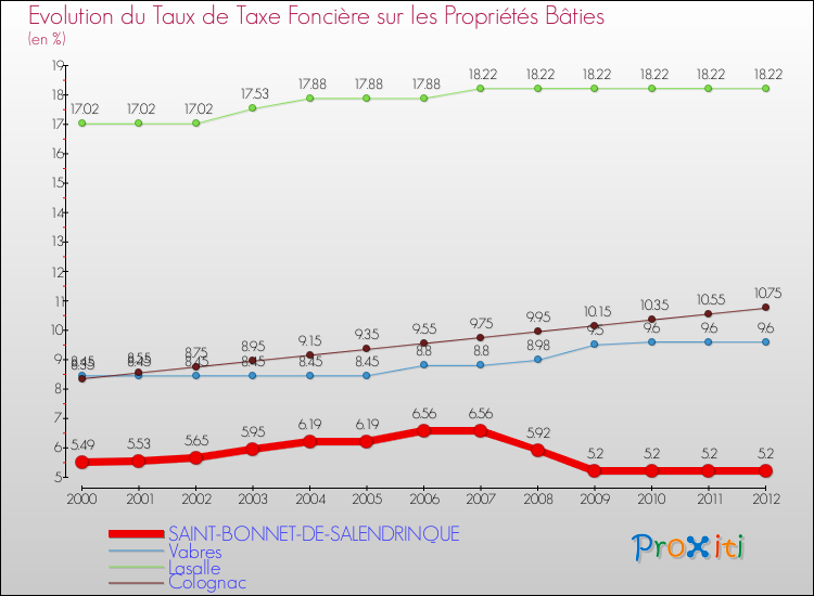 Evolution du taux de la taxe foncière sur le bati pour SAINT-BONNET-DE-SALENDRINQUE et les communes proches de 2000 à 2012 Comparaison des taux de taxe foncière sur le bati pour SAINT-BONNET-DE-SALENDRINQUE et les communes voisines de 2000 à 2012