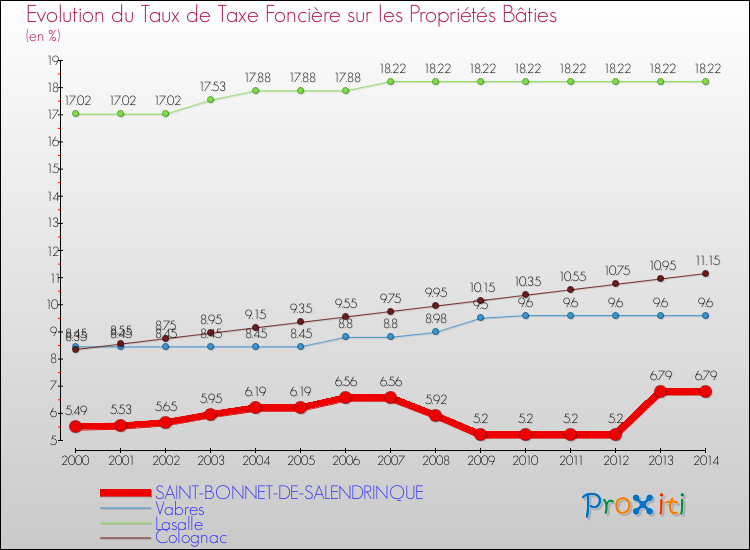 Evolution du taux de la taxe foncière sur le bati pour SAINT-BONNET-DE-SALENDRINQUE et les communes proches de 2000 à 2014 Comparaison des taux de taxe foncière sur le bati pour SAINT-BONNET-DE-SALENDRINQUE et les communes voisines de 2000 à 2014