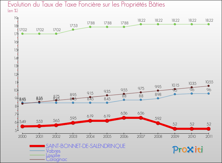 Evolution du taux de la taxe foncière sur le bati pour SAINT-BONNET-DE-SALENDRINQUE et les communes proches Comparaison des taux de taxe foncière sur le bati pour SAINT-BONNET-DE-SALENDRINQUE et les communes voisines