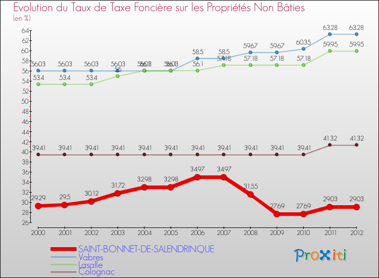 Evolution du taux de la taxe foncière sur les immeubles et terrains non batis pour SAINT-BONNET-DE-SALENDRINQUE et les communes proches de 2000 à 2012 Comparaison des taux de la taxe foncière sur les immeubles et terrains non batis pour SAINT-BONNET-DE-SALENDRINQUE et les communes voisines de 2000 à 2012