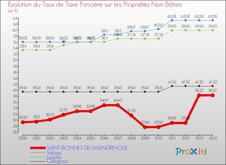 Evolution du taux de la taxe foncière sur les immeubles et terrains non batis pour SAINT-BONNET-DE-SALENDRINQUE et les communes proches de 2000 à 2014 Comparaison des taux de la taxe foncière sur les immeubles et terrains non batis pour SAINT-BONNET-DE-SALENDRINQUE et les communes voisines de 2000 à 2014