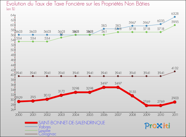 Evolution du taux de la taxe foncière sur les immeubles et terrains non batis pour SAINT-BONNET-DE-SALENDRINQUE et les communes proches Comparaison des taux de la taxe foncière sur les immeubles et terrains non batis pour SAINT-BONNET-DE-SALENDRINQUE et les communes voisines