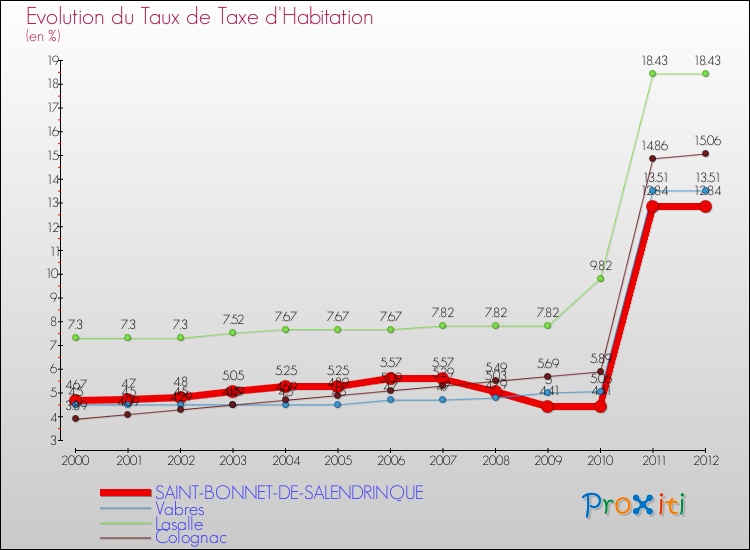 Evolution du taux de la taxe d'habitation pour SAINT-BONNET-DE-SALENDRINQUE et les communes proches Comparaison des taux de la taxe d'habitation pour SAINT-BONNET-DE-SALENDRINQUE et les communes voisines