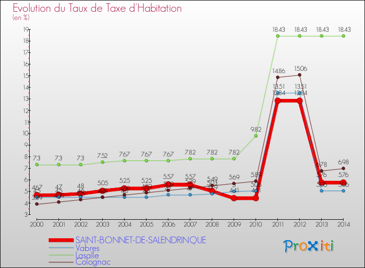 Evolution du taux de la taxe d'habitation pour SAINT-BONNET-DE-SALENDRINQUE et les communes proches de 2000 à 2014 Comparaison des taux de la taxe d'habitation pour SAINT-BONNET-DE-SALENDRINQUE et les communes voisines de 2000 à 2014