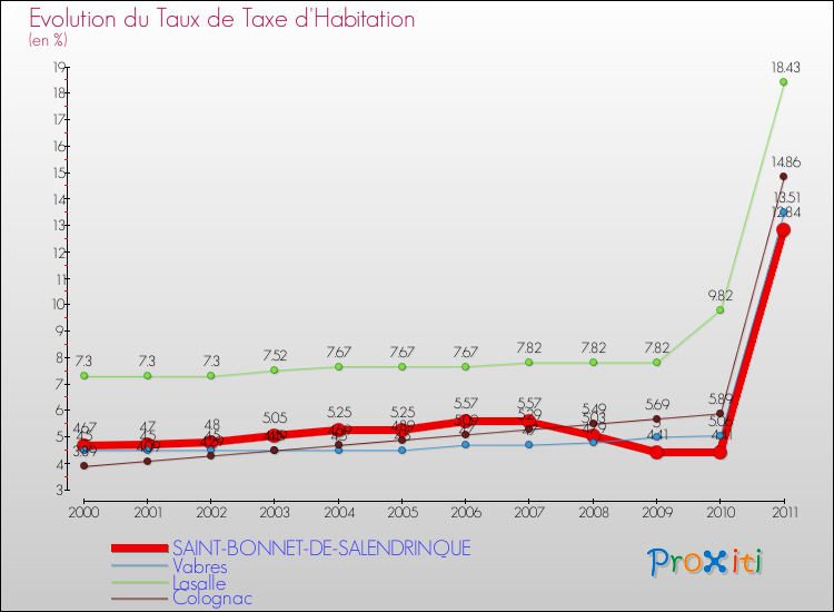Evolution du taux de la taxe d'habitation pour SAINT-BONNET-DE-SALENDRINQUE et les communes proches Comparaison des taux de la taxe d'habitation pour SAINT-BONNET-DE-SALENDRINQUE et les communes voisines