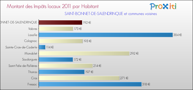 Montant des impôts locaux par Habitant pour SAINT-BONNET-DE-SALENDRINQUE et les communes proches Comparaison des impôts locaux par habitant pour SAINT-BONNET-DE-SALENDRINQUE et les communes voisines