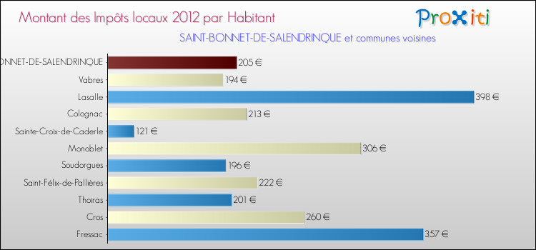 Montant des impôts locaux par Habitant pour SAINT-BONNET-DE-SALENDRINQUE et les communes proches Comparaison des impôts locaux par habitant pour SAINT-BONNET-DE-SALENDRINQUE et les communes voisines