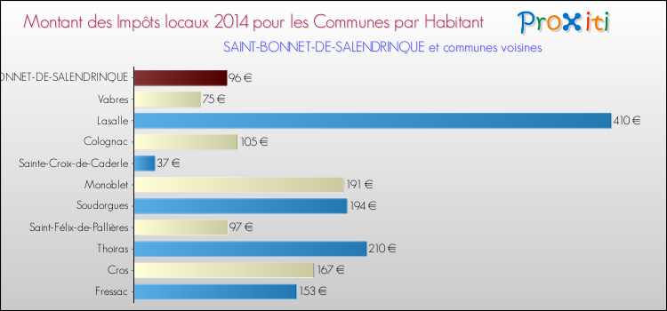 Montant des impôts locaux par Habitant pour SAINT-BONNET-DE-SALENDRINQUE et les communes proches en 2014 Comparaison des impôts locaux par habitant pour SAINT-BONNET-DE-SALENDRINQUE et les communes voisines en 2014