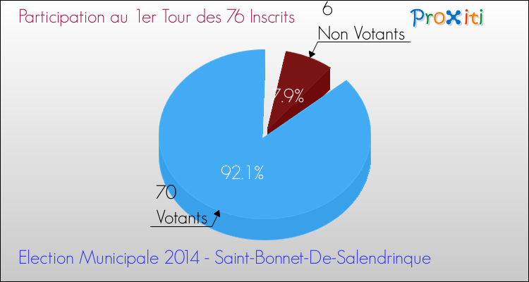 Participation au 1er Tour des Elections Municipales 2014 de la commune de Saint-Bonnet-De-Salendrinque Elections Municipales 2014 - Participation au 1er Tour pour la commune de Saint-Bonnet-De-Salendrinque