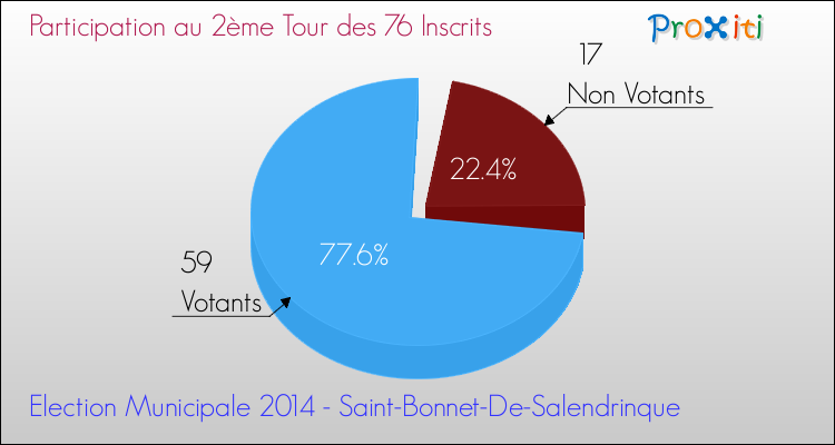 Participation au 2ème Tour des Elections Municipales 2014 de la commune de Saint-Bonnet-De-Salendrinque Elections Municipales 2014 - Participation au 2ème Tour pour la commune de Saint-Bonnet-De-Salendrinque