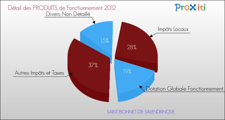 Décomposition du Budget de Fonctionnement 2012 de la commune de SAINT-BONNET-DE-SALENDRINQUE Budget de Fonctionnement 2012 pour la commune de SAINT-BONNET-DE-SALENDRINQUE