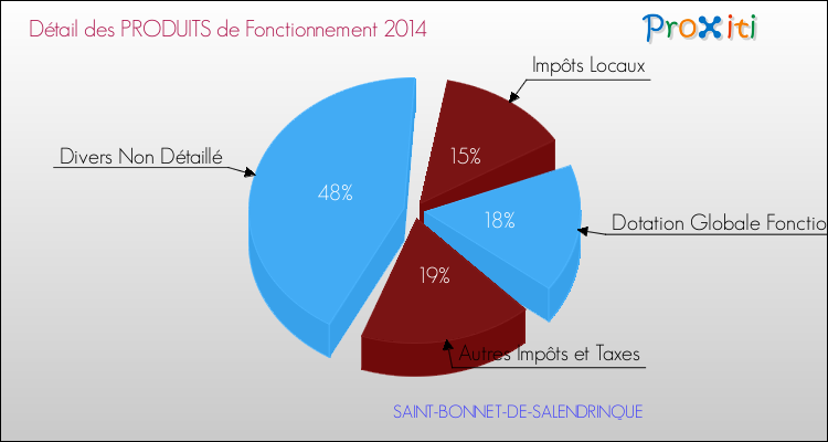 Décomposition du Budget de Fonctionnement 2014 de la commune de SAINT-BONNET-DE-SALENDRINQUE Budget de Fonctionnement 2014 pour la commune de SAINT-BONNET-DE-SALENDRINQUE
