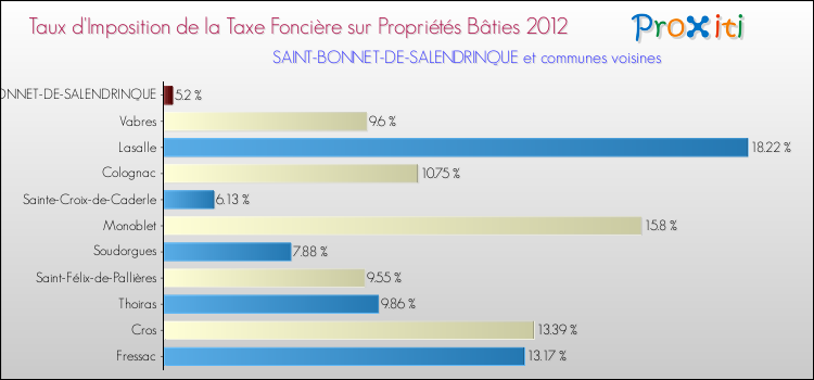 Taux d'imposition de la taxe foncière sur le bati 2012 pour SAINT-BONNET-DE-SALENDRINQUE et les communes proches Comparaison des taux d'imposition de la taxe foncière sur le bati 2012 pour SAINT-BONNET-DE-SALENDRINQUE et les communes voisines