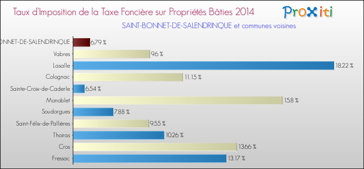 Taux d'imposition de la taxe foncière sur le bati 2014 pour SAINT-BONNET-DE-SALENDRINQUE et les communes proches Comparaison des taux d'imposition de la taxe foncière sur le bati 2014 pour SAINT-BONNET-DE-SALENDRINQUE et les communes voisines