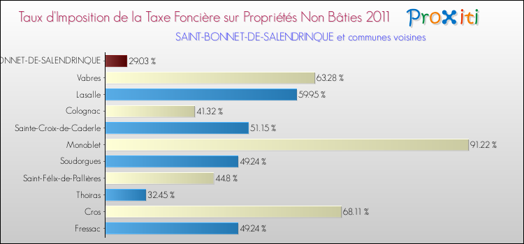 Taux d'imposition de la taxe foncière sur les immeubles et terrains non batis 2011 pour SAINT-BONNET-DE-SALENDRINQUE et les communes proches Comparaison des taux d'imposition de la taxe foncière sur les immeubles et terrains non batis 2011 pour SAINT-BONNET-DE-SALENDRINQUE et les communes voisines