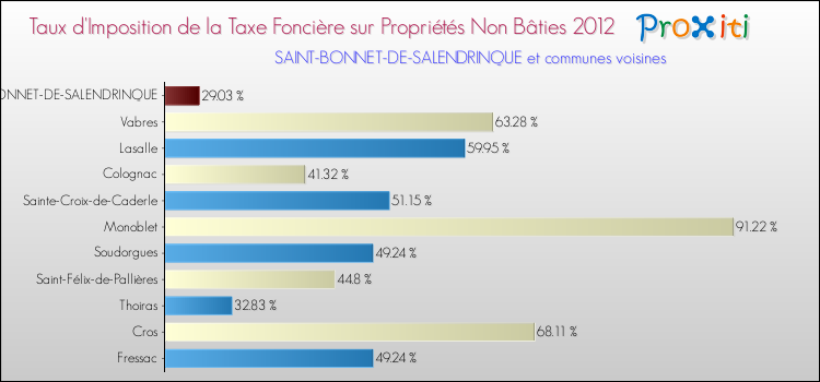 Taux d'imposition de la taxe foncière sur les immeubles et terrains non batis 2012 pour SAINT-BONNET-DE-SALENDRINQUE et les communes proches Comparaison des taux d'imposition de la taxe foncière sur les immeubles et terrains non batis 2012 pour SAINT-BONNET-DE-SALENDRINQUE et les communes voisines