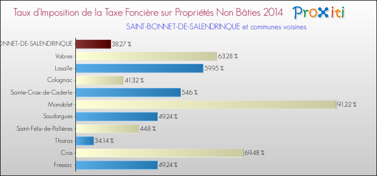 Taux d'imposition de la taxe foncière sur les immeubles et terrains non batis 2014 pour SAINT-BONNET-DE-SALENDRINQUE et les communes proches Comparaison des taux d'imposition de la taxe foncière sur les immeubles et terrains non batis 2014 pour SAINT-BONNET-DE-SALENDRINQUE et les communes voisines