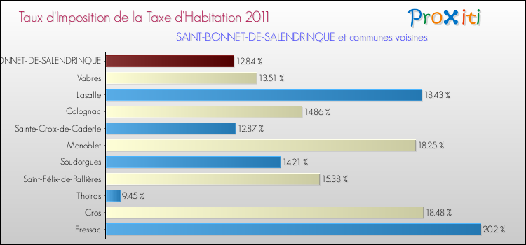 Taux d'imposition de la taxe d'habitation 2011 pour SAINT-BONNET-DE-SALENDRINQUE et les communes proches Comparaison des taux d'imposition de la taxe d'habitation 2011 pour SAINT-BONNET-DE-SALENDRINQUE et les communes voisines