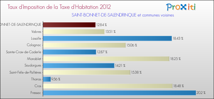 Taux d'imposition de la taxe d'habitation 2012 pour SAINT-BONNET-DE-SALENDRINQUE et les communes proches Comparaison des taux d'imposition de la taxe d'habitation 2012 pour SAINT-BONNET-DE-SALENDRINQUE et les communes voisines