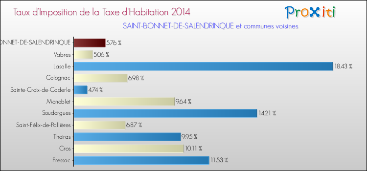 Taux d'imposition de la taxe d'habitation 2014 pour SAINT-BONNET-DE-SALENDRINQUE et les communes proches Comparaison des taux d'imposition de la taxe d'habitation 2014 pour SAINT-BONNET-DE-SALENDRINQUE et les communes voisines