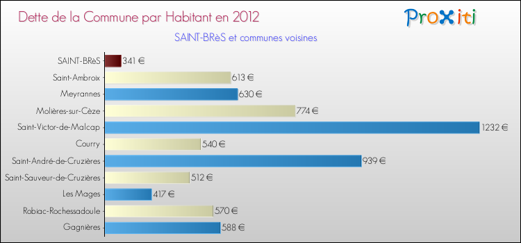 Dette par habitant de la commune en 2012 pour SAINT-BRèS et les communes proches Comparaison de la dette par habitant de la commune en 2012 pour SAINT-BRèS et les communes voisines