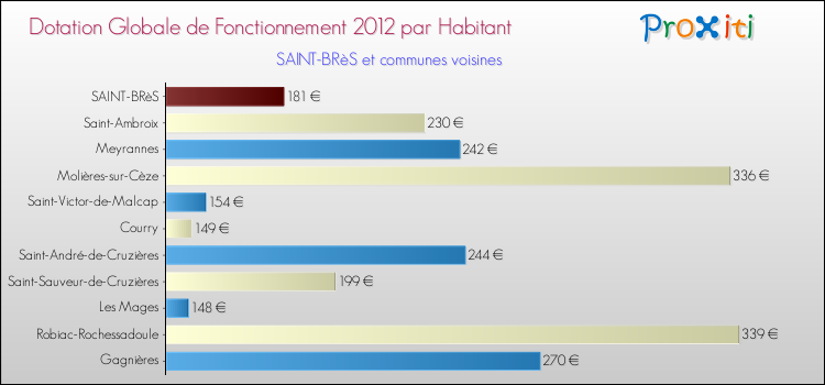 Montant des dotations globales de fonctionnement DGF par Habitant pour SAINT-BRèS et les communes proches Comparaison des des dotations globales de fonctionnement DGF par habitant pour SAINT-BRèS et les communes voisines