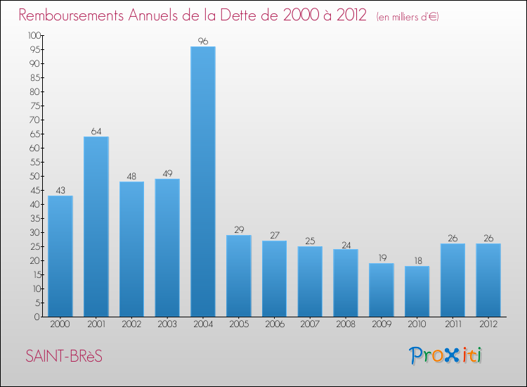 Evolution de l'annuité de la dette pour la commune de SAINT-BRèS de 2000 à 2012 Annuités de la dette pour SAINT-BRèS de 2000 à 2012