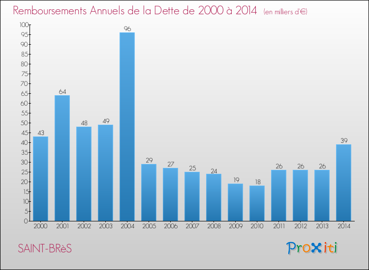 Evolution de l'annuité de la dette pour la commune de SAINT-BRèS de 2000 à 2014 Annuités de la dette pour SAINT-BRèS de 2000 à 2014