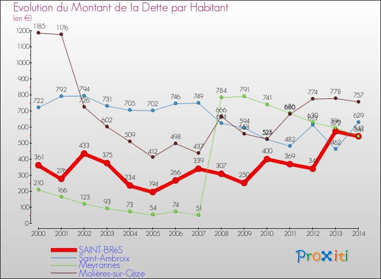 Evolution de la dette par habitant pour la commune de SAINT-BRèS et les communes proches de 2000 à 2014 Comparaison de la dette par habitant pour SAINT-BRèS et les communes voisines de 2000 à 2014