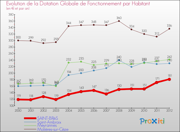 Evolution et montant de la dotation globale de fonctionnement par Habitant pour SAINT-BRèS et les communes proches Comparaison des dotations globales de fonctionnement par habitant pour SAINT-BRèS et les communes voisines