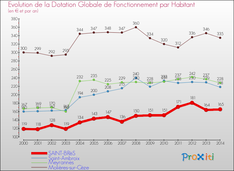 Evolution et montant de la dotation globale de fonctionnement par Habitant pour SAINT-BRèS et les communes proches de 2000 à 2014. Comparaison des dotations globales de fonctionnement par habitant pour SAINT-BRèS et les communes voisines de 2000 à 2014.