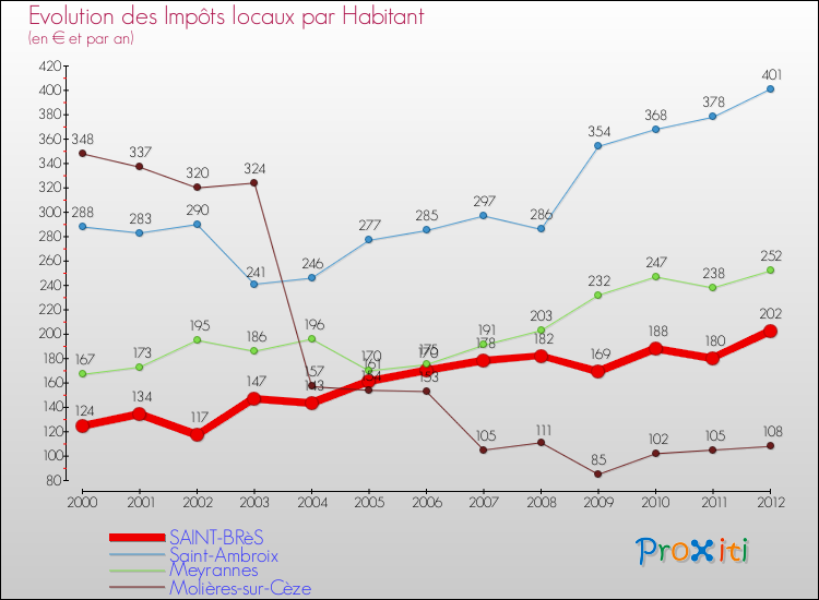 Evolution et montant des impôts locaux par Habitant pour SAINT-BRèS et les communes proches Comparaison des impôts locaux par habitant pour SAINT-BRèS et les communes voisines