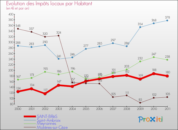 Evolution et montant des impôts locaux par Habitant pour SAINT-BRèS et les communes proches Comparaison des impôts locaux par habitant pour SAINT-BRèS et les communes voisines