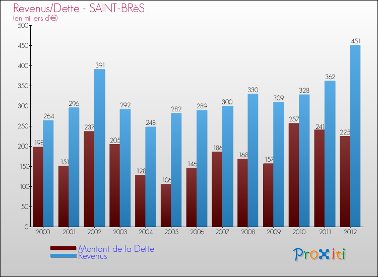 Evolution comparée de la dette et des revenus pour la commune de SAINT-BRèS de 2000 à 2012 Comparaison de la dette et des revenus pour SAINT-BRèS de 2000 à 2012