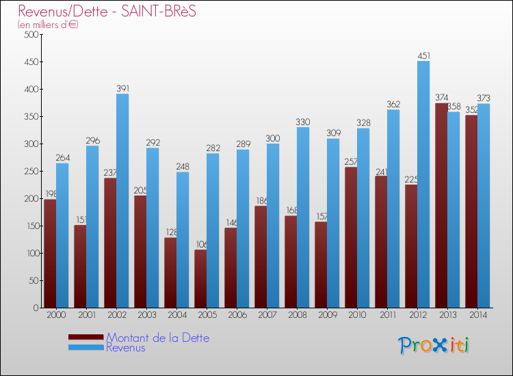 Evolution comparée de la dette et des revenus pour la commune de SAINT-BRèS de 2000 à 2014 Comparaison de la dette et des revenus pour SAINT-BRèS de 2000 à 2014