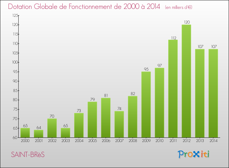 Evolution du montant de la Dotation Globale de Fonctionnement pour la commune de SAINT-BRèS de 2000 à 2014 Evolution du montant de la Dotation Globale de Fonctionnement pour SAINT-BRèS de 2000 à 2014