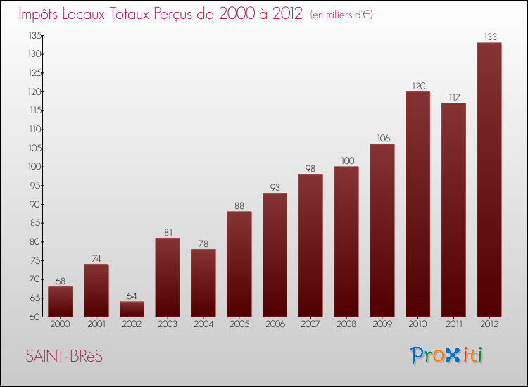 Evolution des Impôts Locaux pour la commune de SAINT-BRèS de 2000 à 2012 Evolution des Impôts Locaux pour SAINT-BRèS de 2000 à 2012