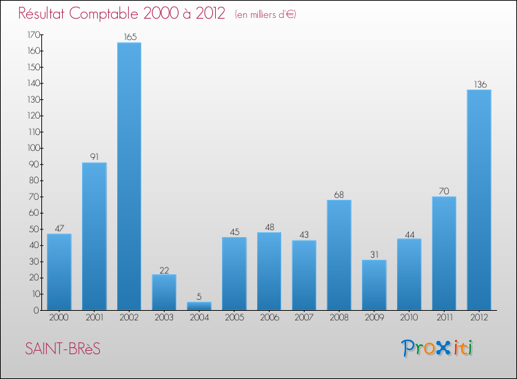 Evolution du résultat comptable pour la commune de SAINT-BRèS de 2000 à 2012 Evolution du résultat comptable pour SAINT-BRèS de 2000 à 2012