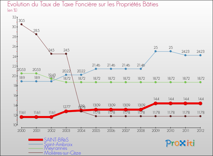 Evolution du taux de la taxe foncière sur le bati pour SAINT-BRèS et les communes proches de 2000 à 2012 Comparaison des taux de taxe foncière sur le bati pour SAINT-BRèS et les communes voisines de 2000 à 2012