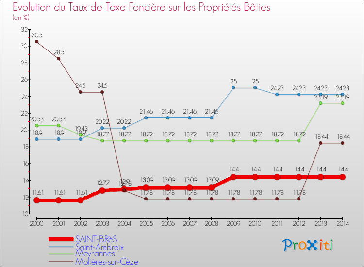 Evolution du taux de la taxe foncière sur le bati pour SAINT-BRèS et les communes proches de 2000 à 2014 Comparaison des taux de taxe foncière sur le bati pour SAINT-BRèS et les communes voisines de 2000 à 2014