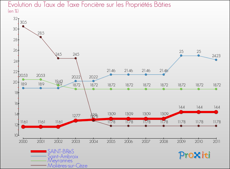Evolution du taux de la taxe foncière sur le bati pour SAINT-BRèS et les communes proches Comparaison des taux de taxe foncière sur le bati pour SAINT-BRèS et les communes voisines