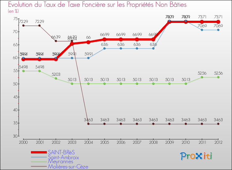 Evolution du taux de la taxe foncière sur les immeubles et terrains non batis pour SAINT-BRèS et les communes proches de 2000 à 2012 Comparaison des taux de la taxe foncière sur les immeubles et terrains non batis pour SAINT-BRèS et les communes voisines de 2000 à 2012