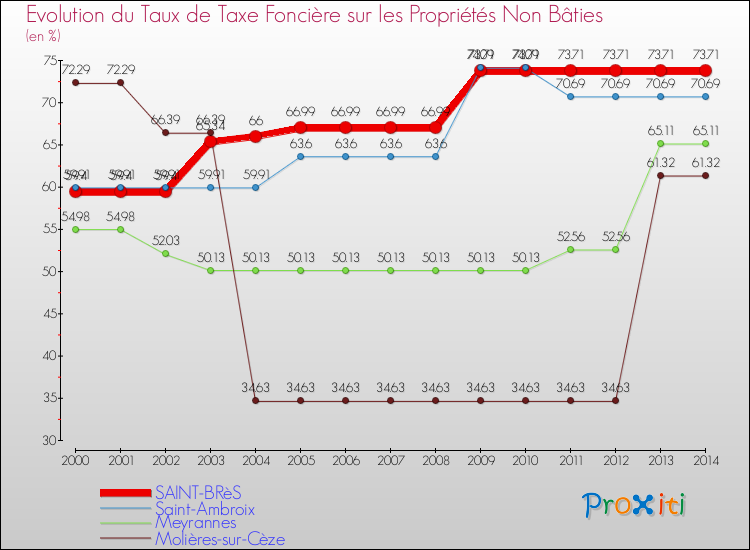 Evolution du taux de la taxe foncière sur les immeubles et terrains non batis pour SAINT-BRèS et les communes proches de 2000 à 2014 Comparaison des taux de la taxe foncière sur les immeubles et terrains non batis pour SAINT-BRèS et les communes voisines de 2000 à 2014