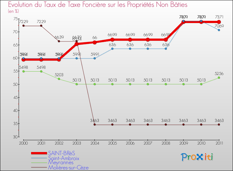 Evolution du taux de la taxe foncière sur les immeubles et terrains non batis pour SAINT-BRèS et les communes proches Comparaison des taux de la taxe foncière sur les immeubles et terrains non batis pour SAINT-BRèS et les communes voisines