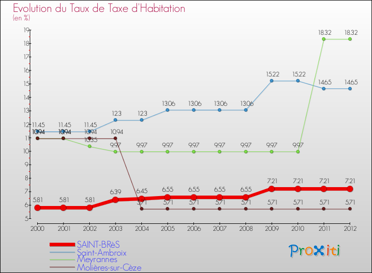 Evolution du taux de la taxe d'habitation pour SAINT-BRèS et les communes proches Comparaison des taux de la taxe d'habitation pour SAINT-BRèS et les communes voisines