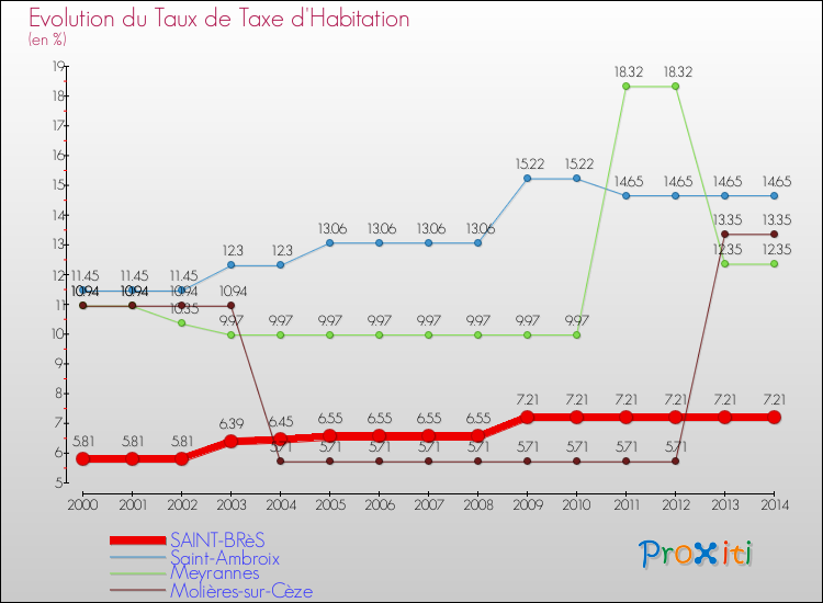 Evolution du taux de la taxe d'habitation pour SAINT-BRèS et les communes proches de 2000 à 2014 Comparaison des taux de la taxe d'habitation pour SAINT-BRèS et les communes voisines de 2000 à 2014